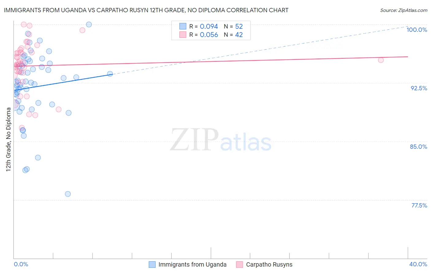 Immigrants from Uganda vs Carpatho Rusyn 12th Grade, No Diploma