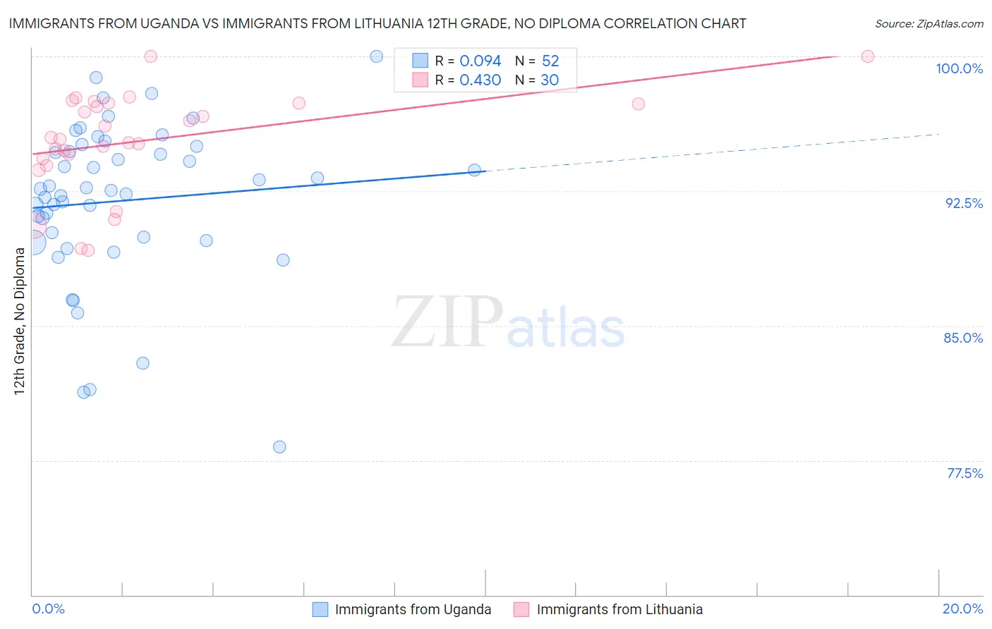 Immigrants from Uganda vs Immigrants from Lithuania 12th Grade, No Diploma