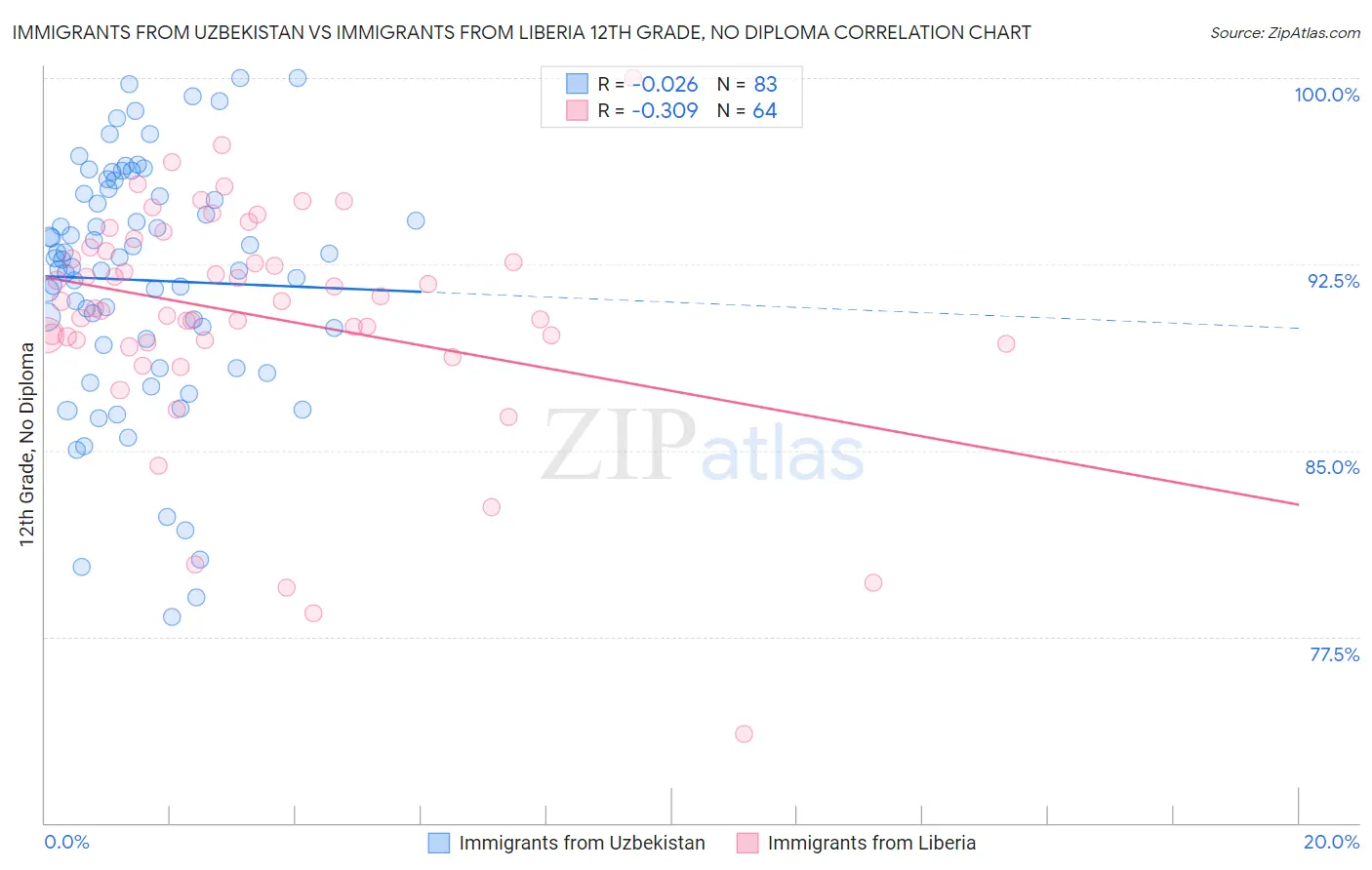 Immigrants from Uzbekistan vs Immigrants from Liberia 12th Grade, No Diploma