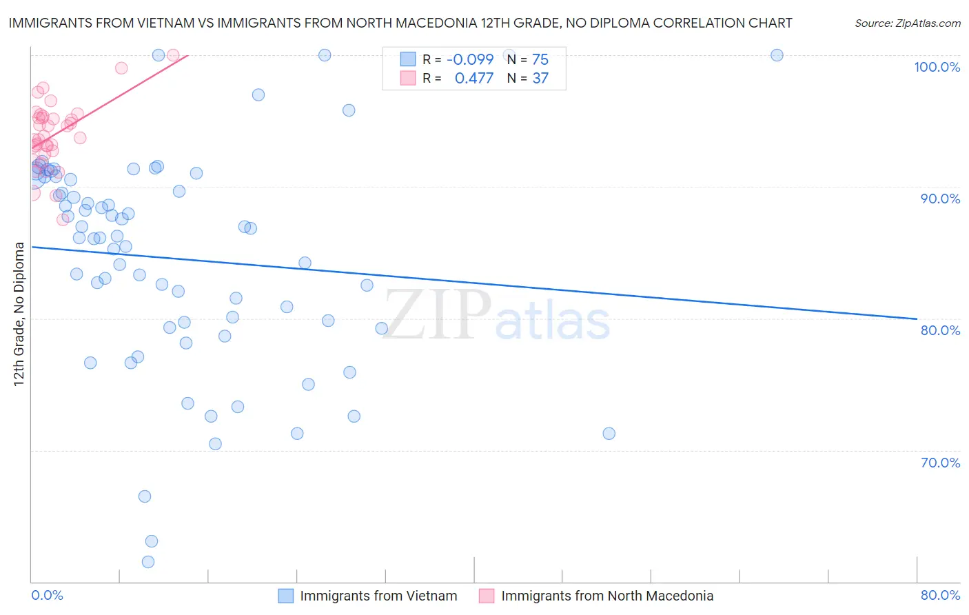 Immigrants from Vietnam vs Immigrants from North Macedonia 12th Grade, No Diploma