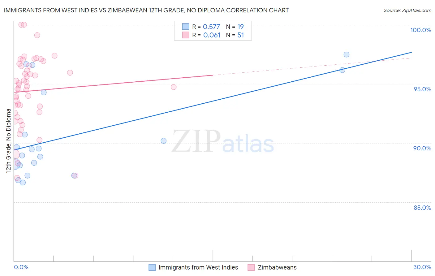 Immigrants from West Indies vs Zimbabwean 12th Grade, No Diploma