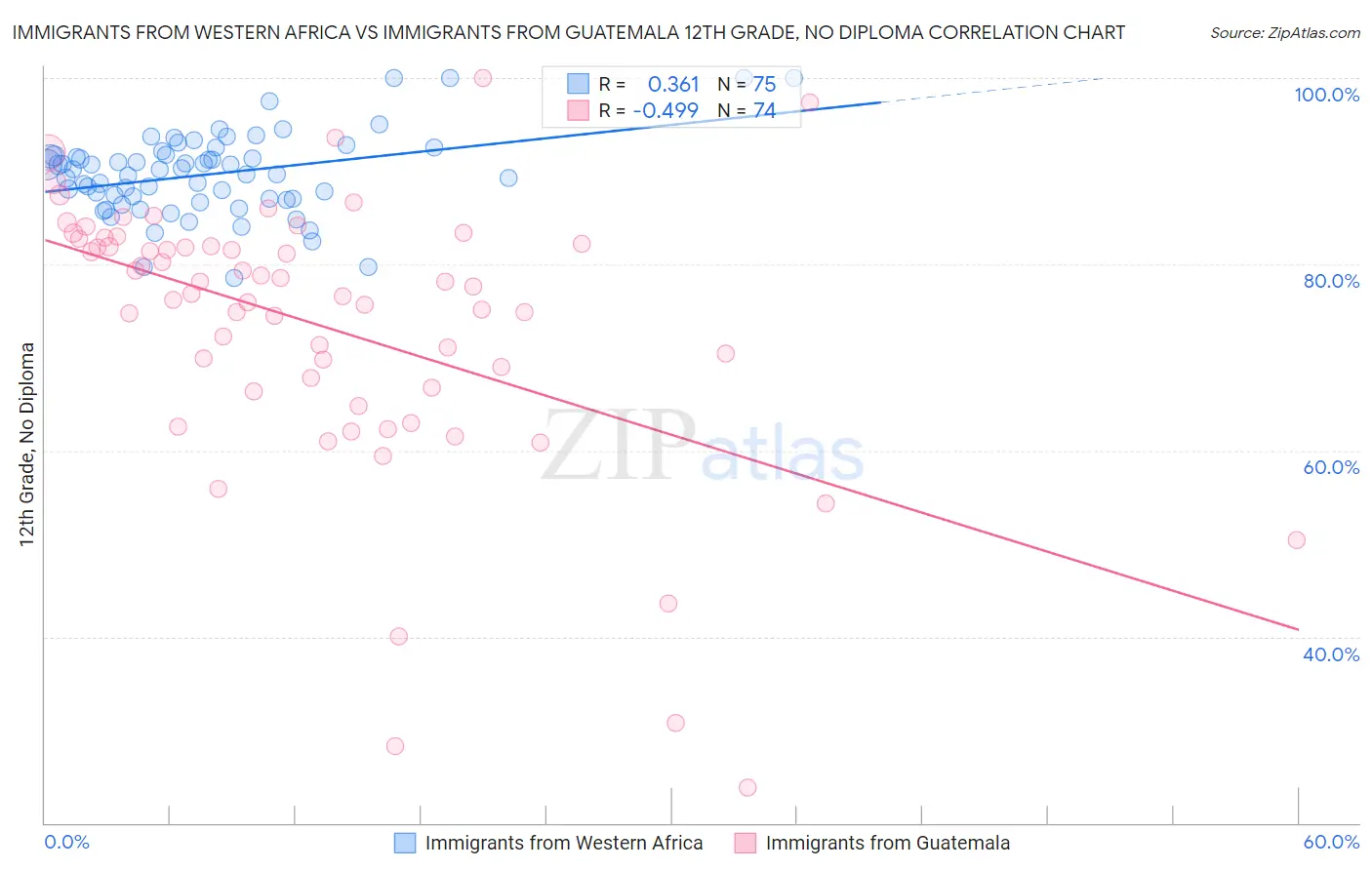 Immigrants from Western Africa vs Immigrants from Guatemala 12th Grade, No Diploma