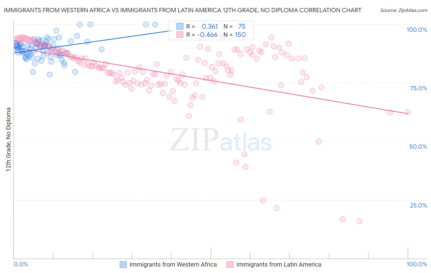 Immigrants from Western Africa vs Immigrants from Latin America 12th Grade, No Diploma