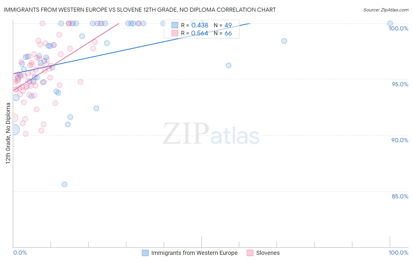 Immigrants from Western Europe vs Slovene 12th Grade, No Diploma