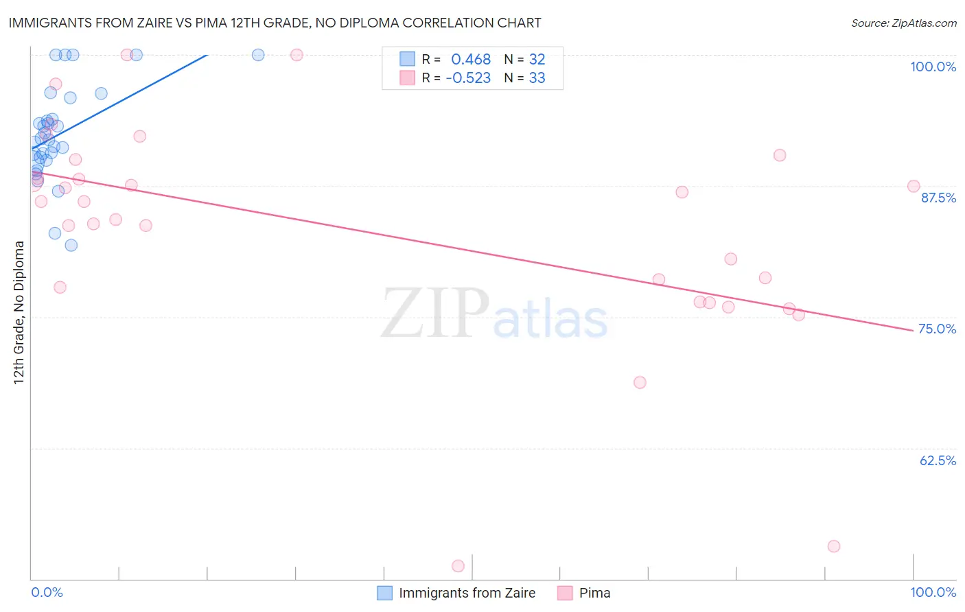 Immigrants from Zaire vs Pima 12th Grade, No Diploma