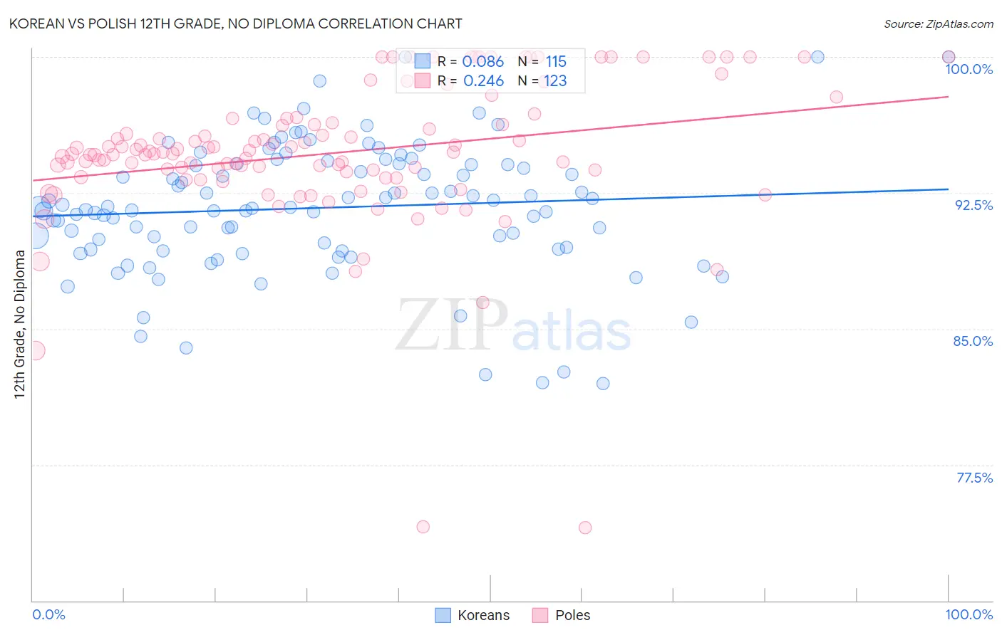 Korean vs Polish 12th Grade, No Diploma