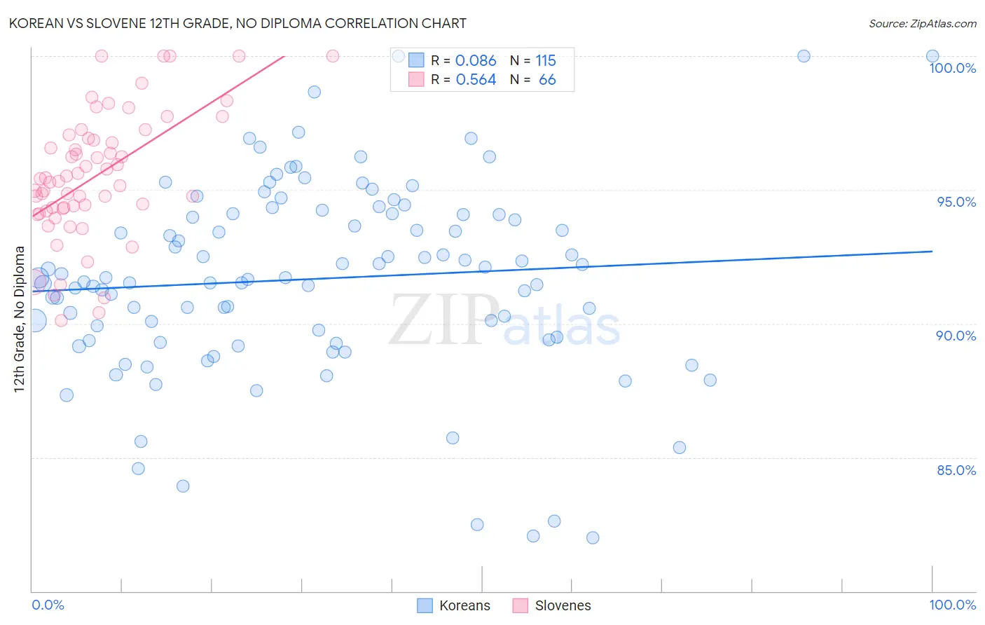 Korean vs Slovene 12th Grade, No Diploma