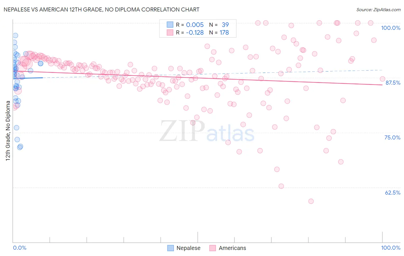 Nepalese vs American 12th Grade, No Diploma