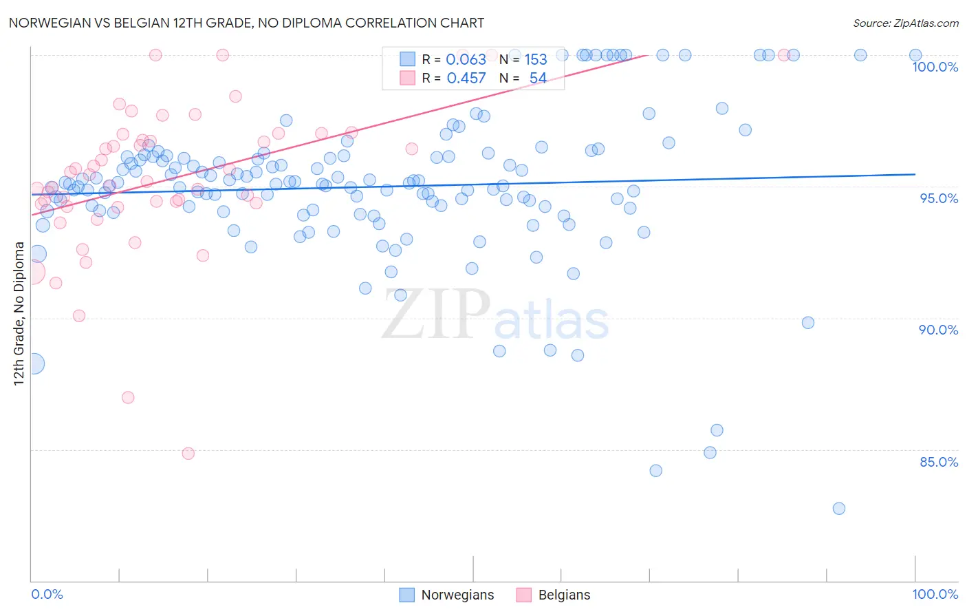 Norwegian vs Belgian 12th Grade, No Diploma