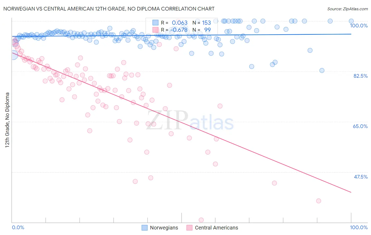 Norwegian vs Central American 12th Grade, No Diploma