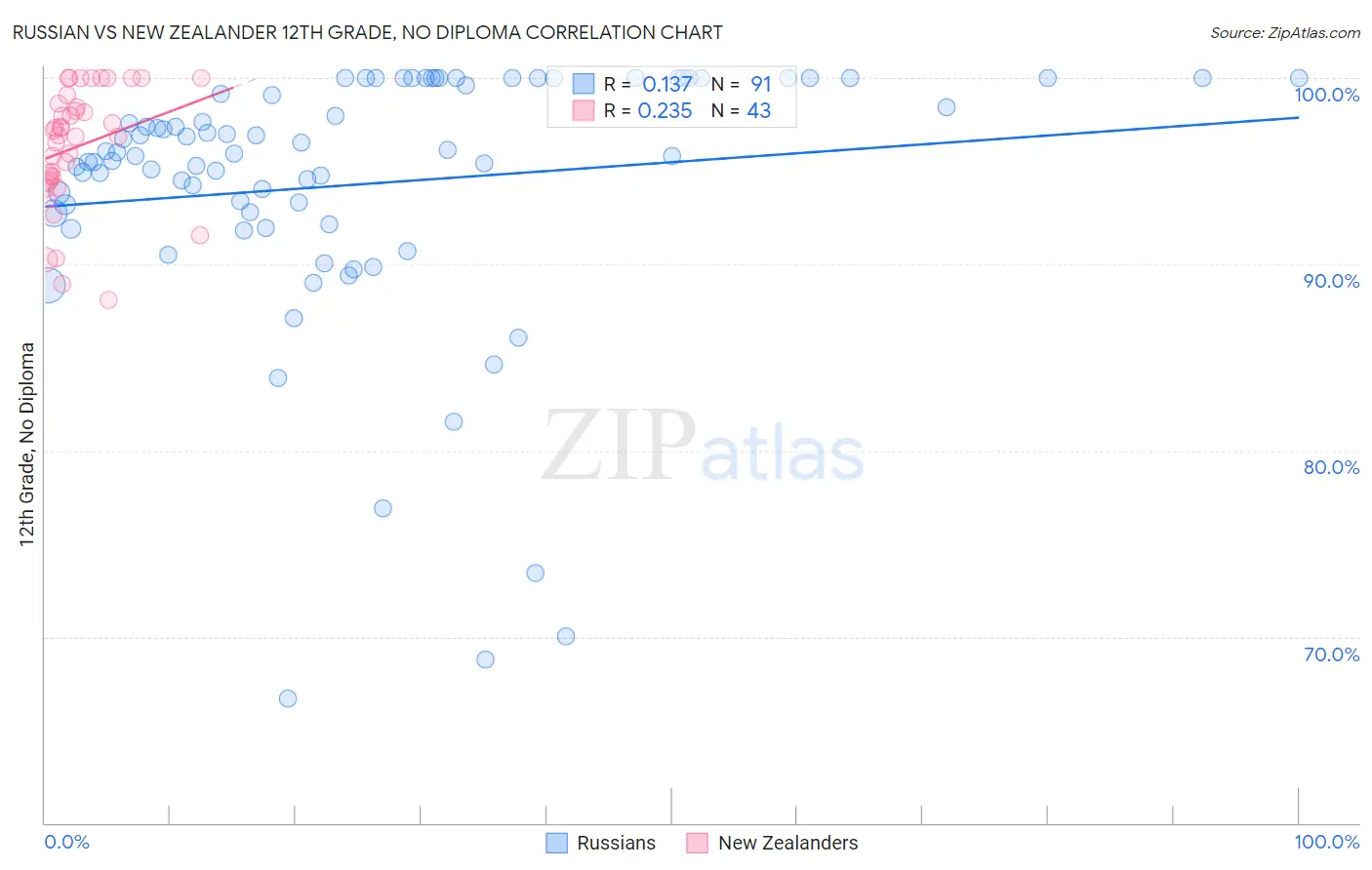 Russian vs New Zealander 12th Grade, No Diploma