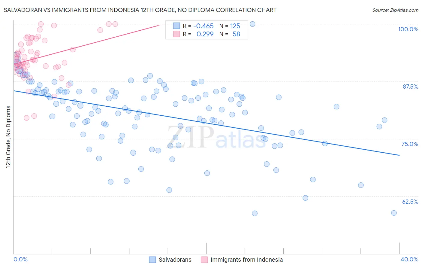 Salvadoran vs Immigrants from Indonesia 12th Grade, No Diploma