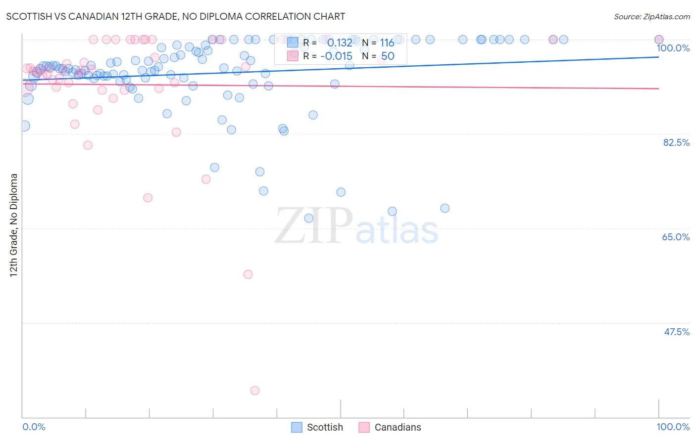 Scottish vs Canadian 12th Grade, No Diploma