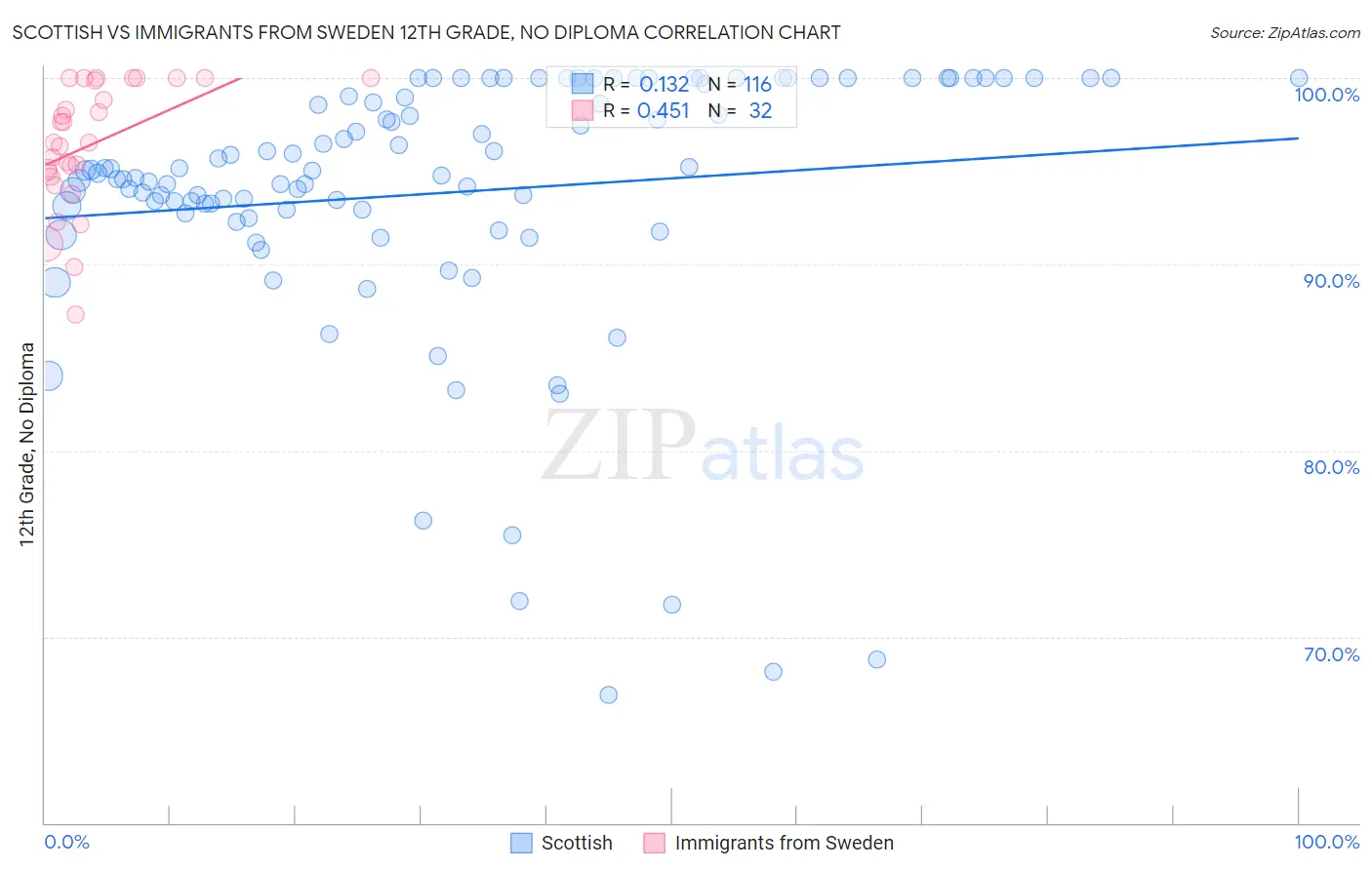 Scottish vs Immigrants from Sweden 12th Grade, No Diploma