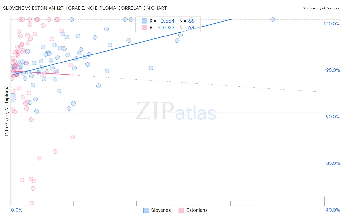 Slovene vs Estonian 12th Grade, No Diploma