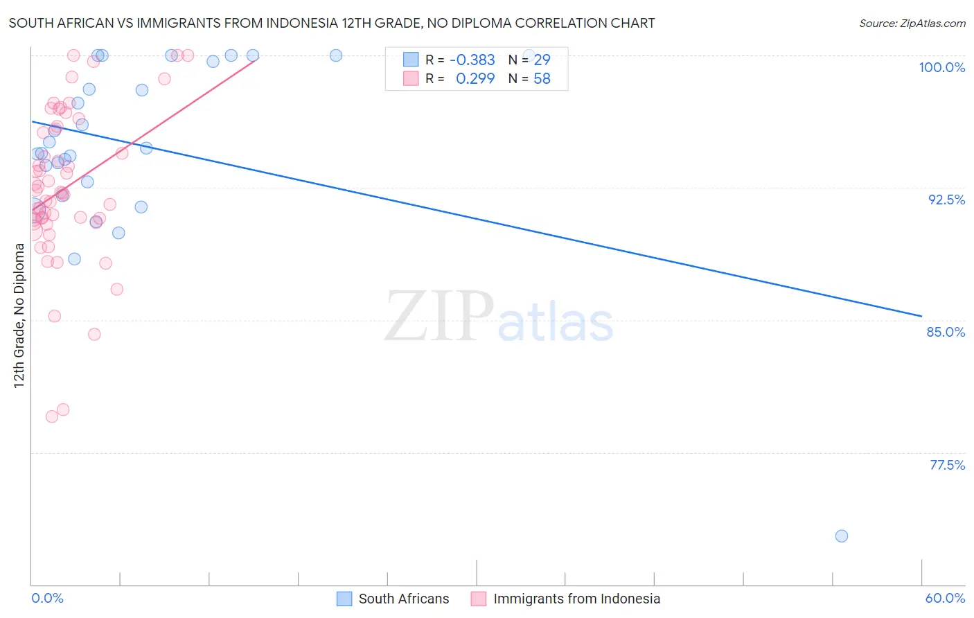 South African vs Immigrants from Indonesia 12th Grade, No Diploma