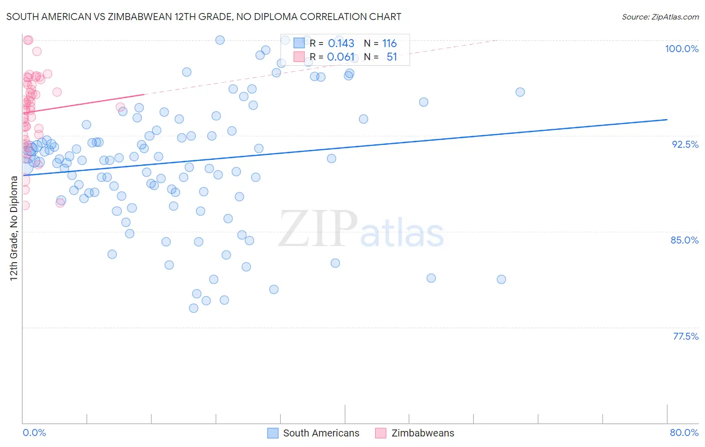 South American vs Zimbabwean 12th Grade, No Diploma