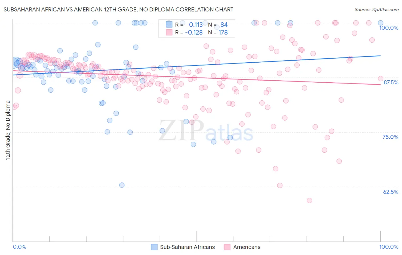 Subsaharan African vs American 12th Grade, No Diploma