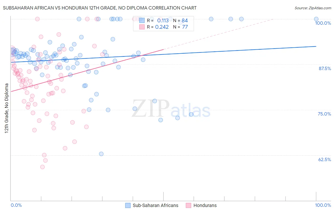 Subsaharan African vs Honduran 12th Grade, No Diploma