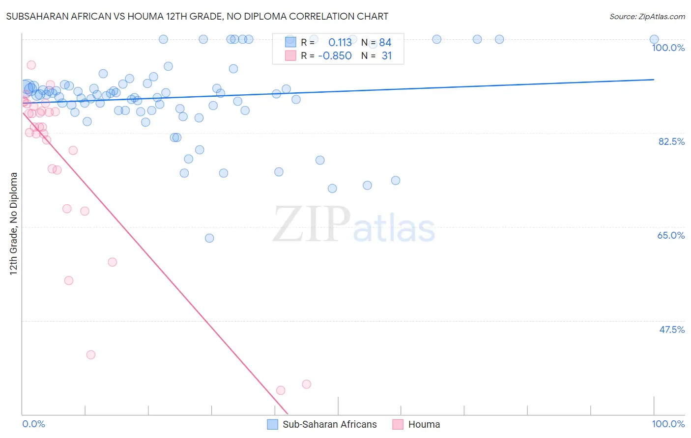 Subsaharan African vs Houma 12th Grade, No Diploma