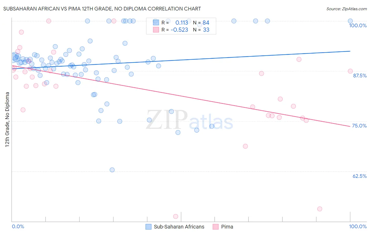 Subsaharan African vs Pima 12th Grade, No Diploma