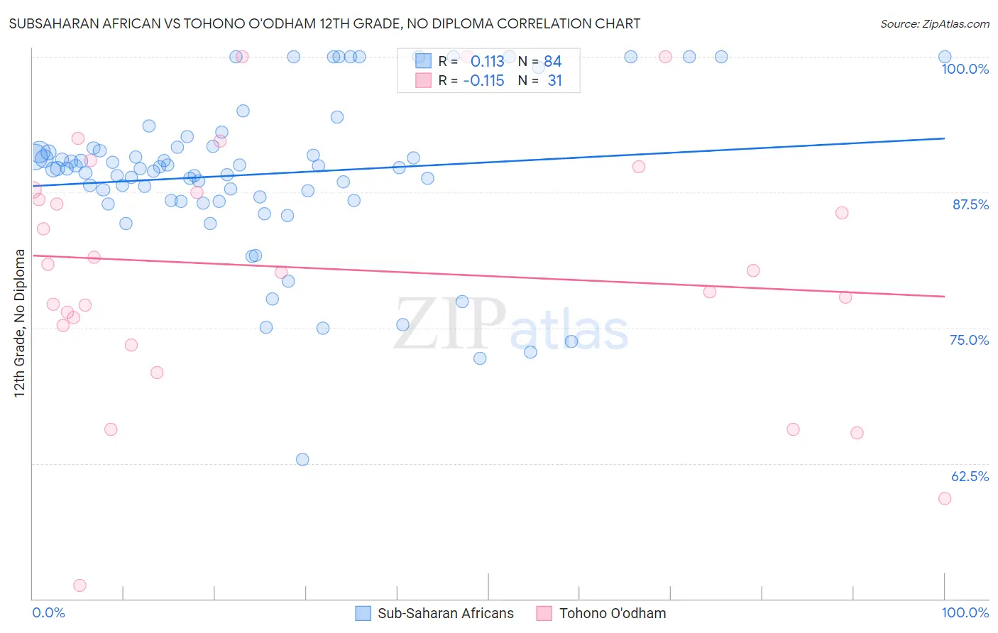 Subsaharan African vs Tohono O'odham 12th Grade, No Diploma