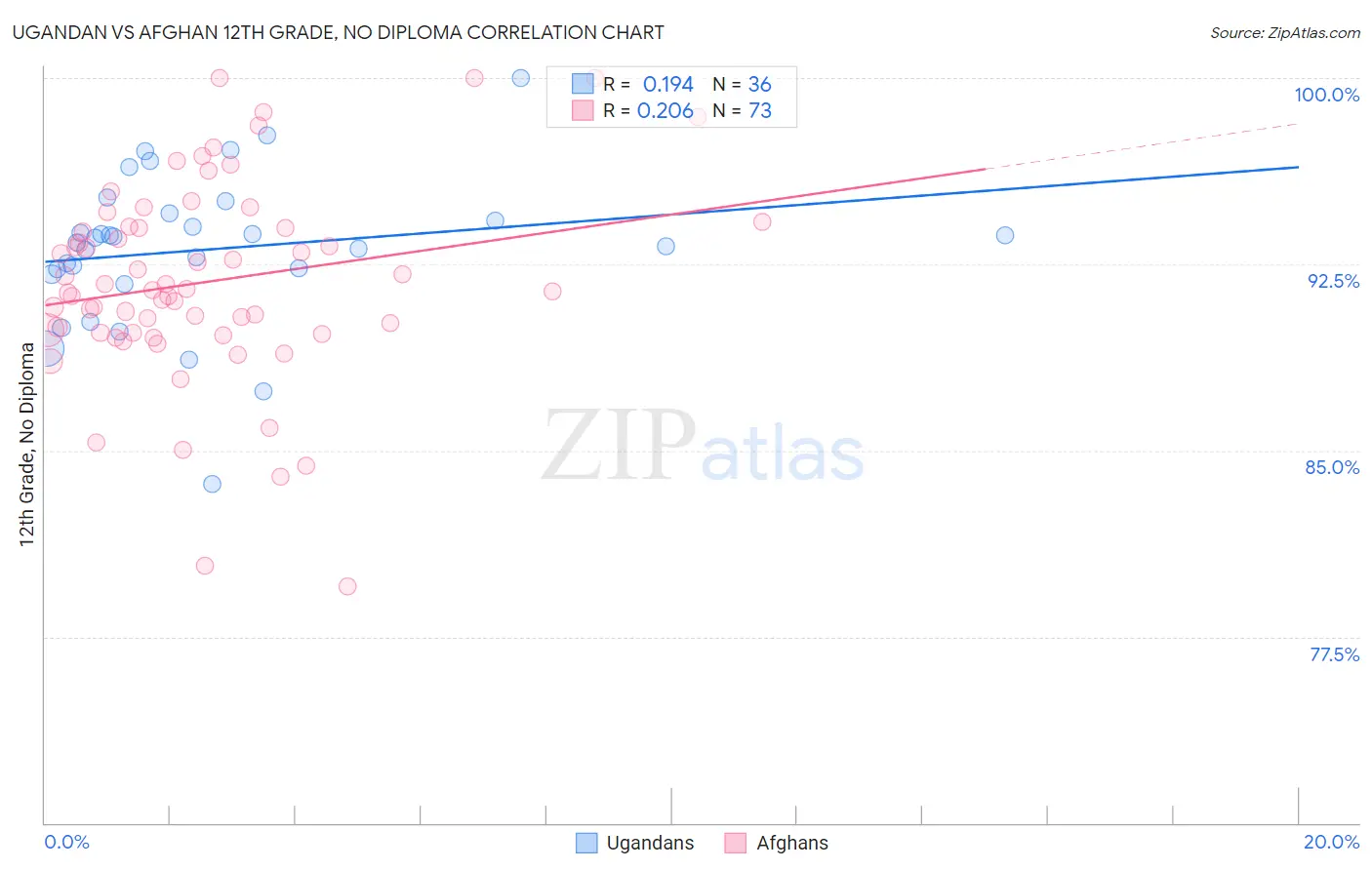 Ugandan vs Afghan 12th Grade, No Diploma