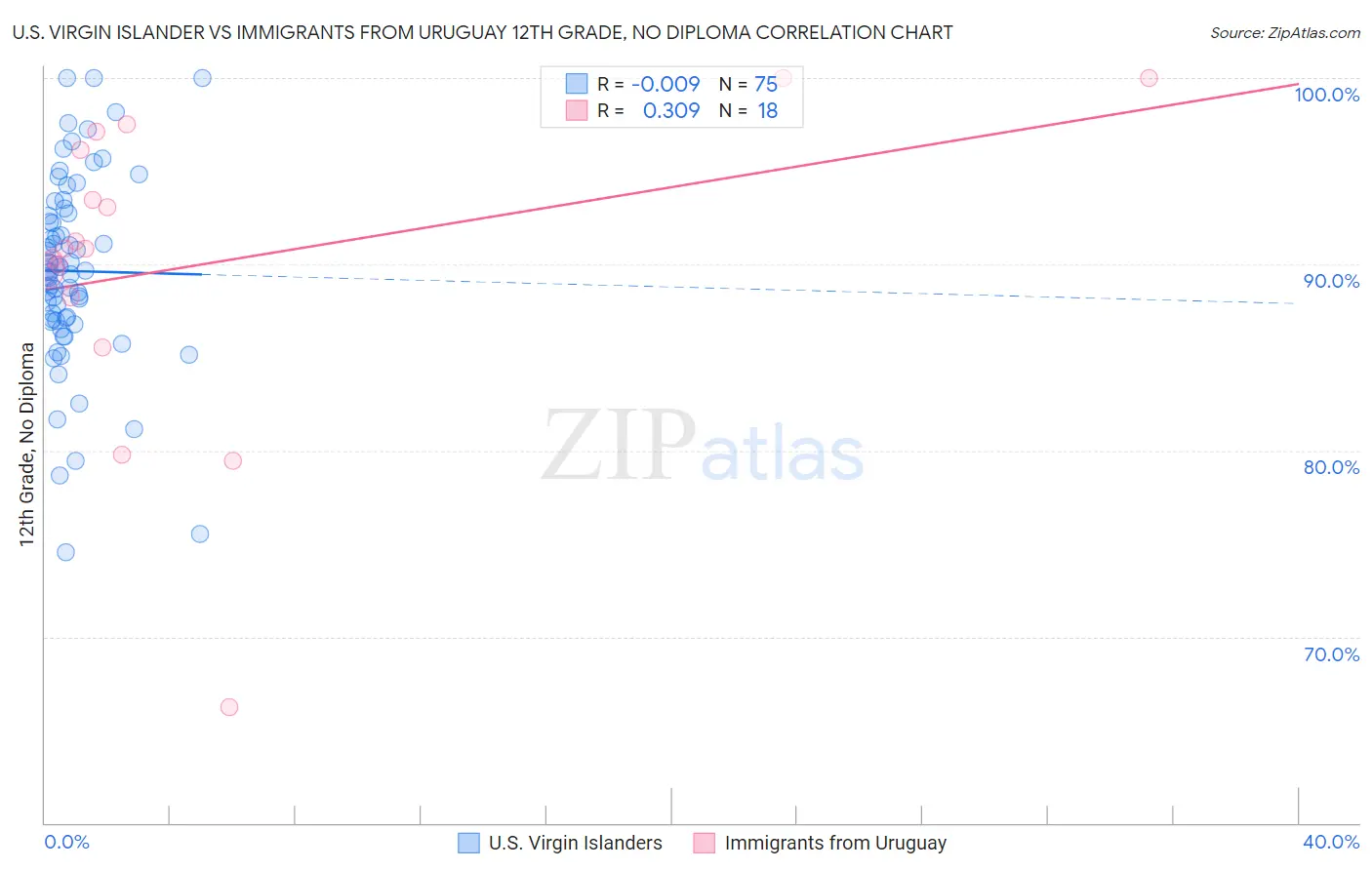 U.S. Virgin Islander vs Immigrants from Uruguay 12th Grade, No Diploma