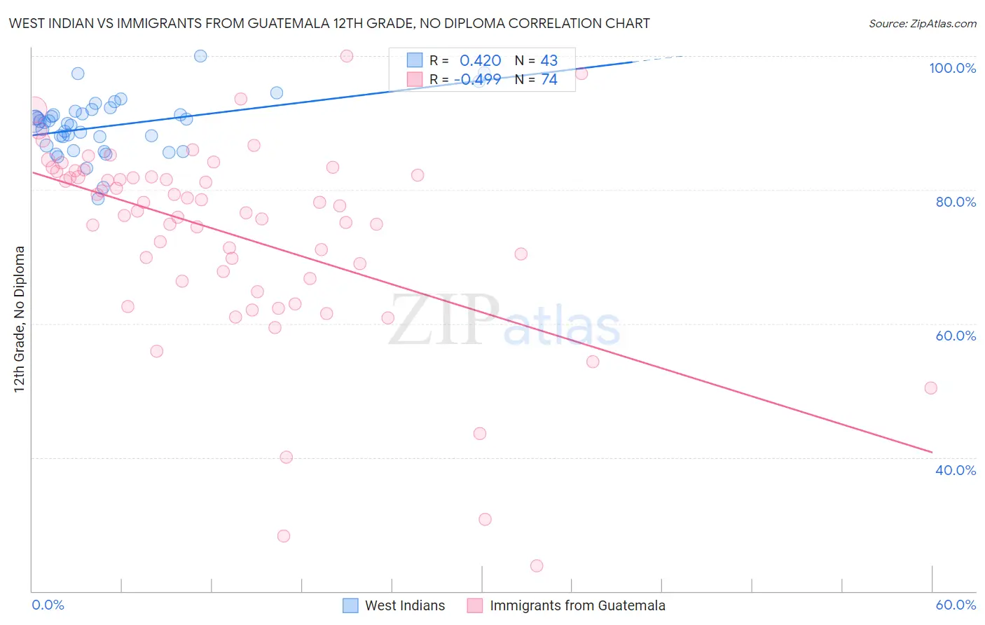 West Indian vs Immigrants from Guatemala 12th Grade, No Diploma