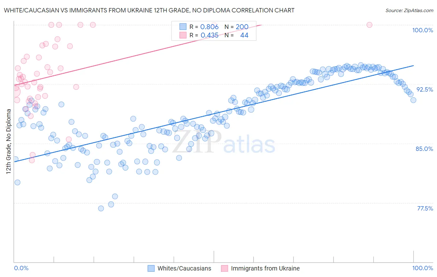 White/Caucasian vs Immigrants from Ukraine 12th Grade, No Diploma