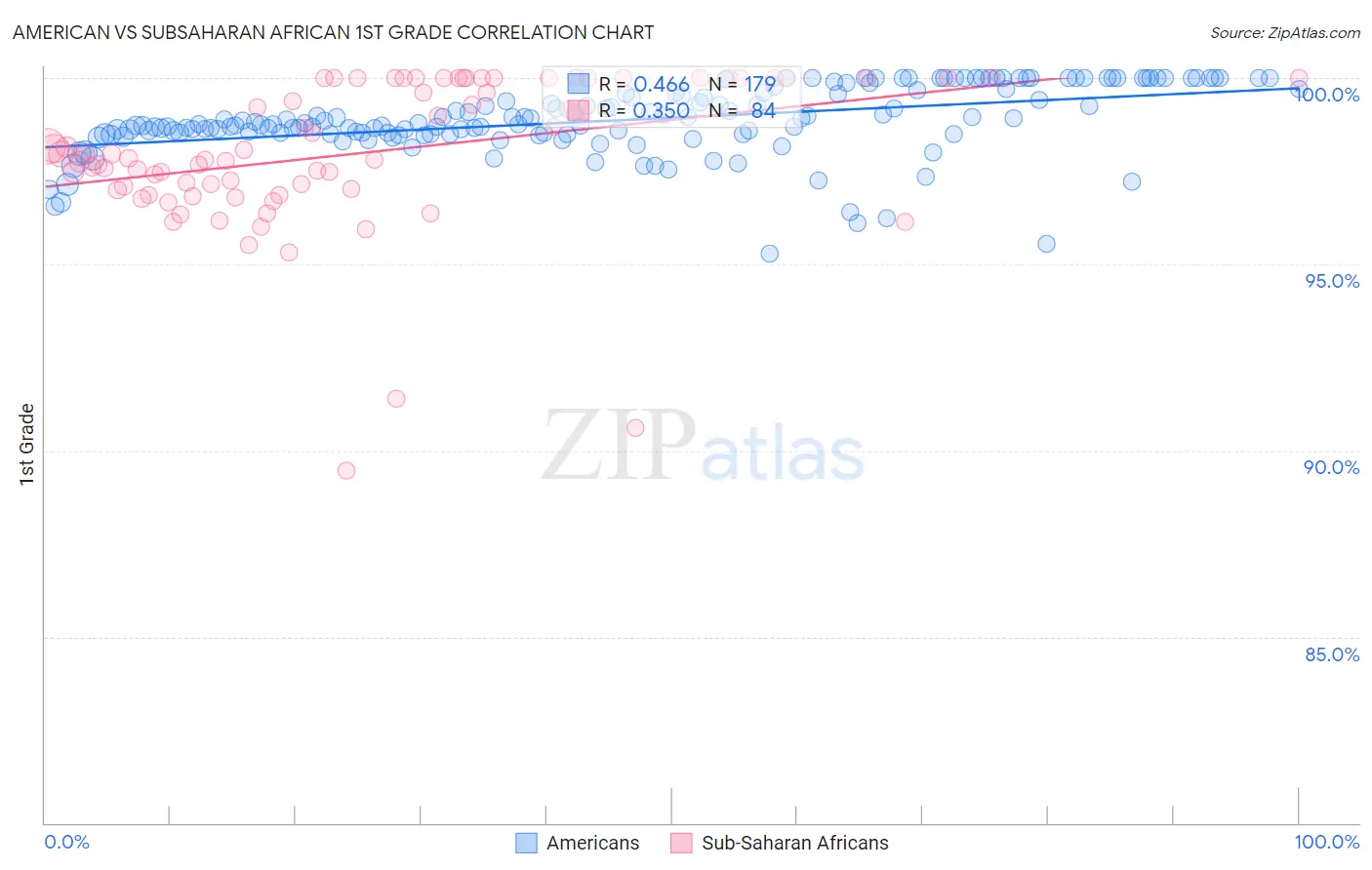 American vs Subsaharan African 1st Grade