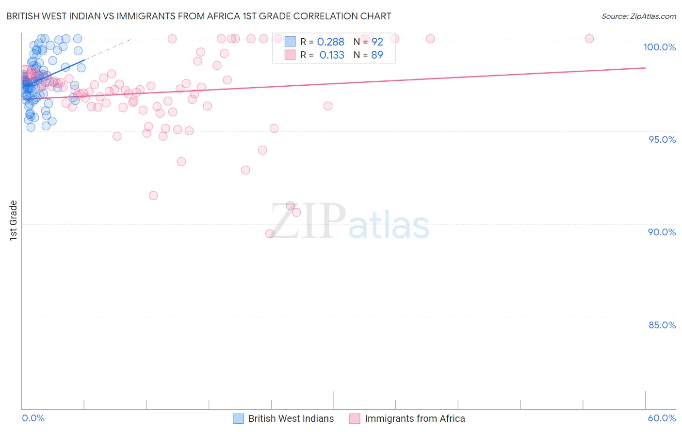 British West Indian vs Immigrants from Africa 1st Grade