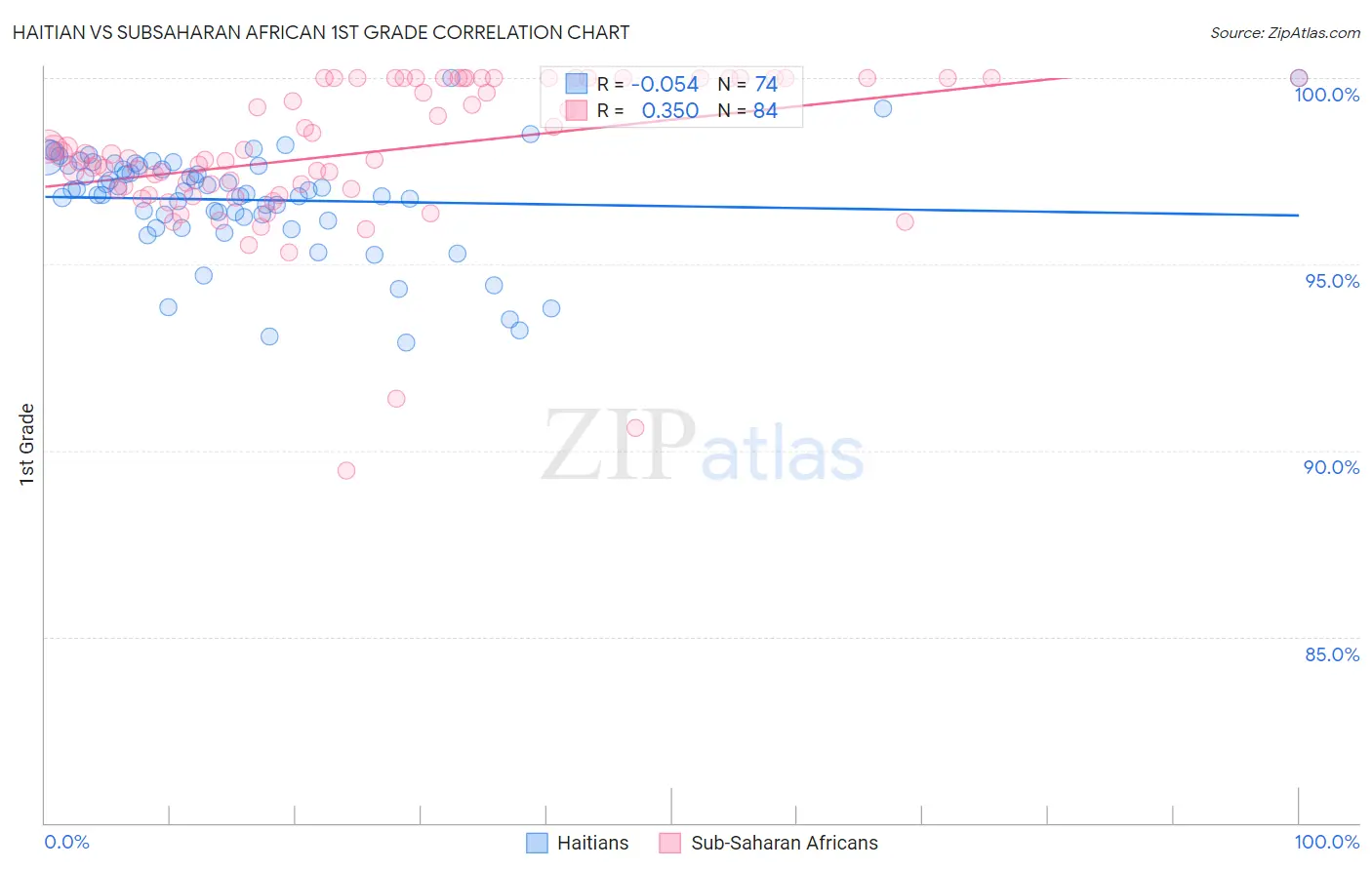 Haitian vs Subsaharan African 1st Grade