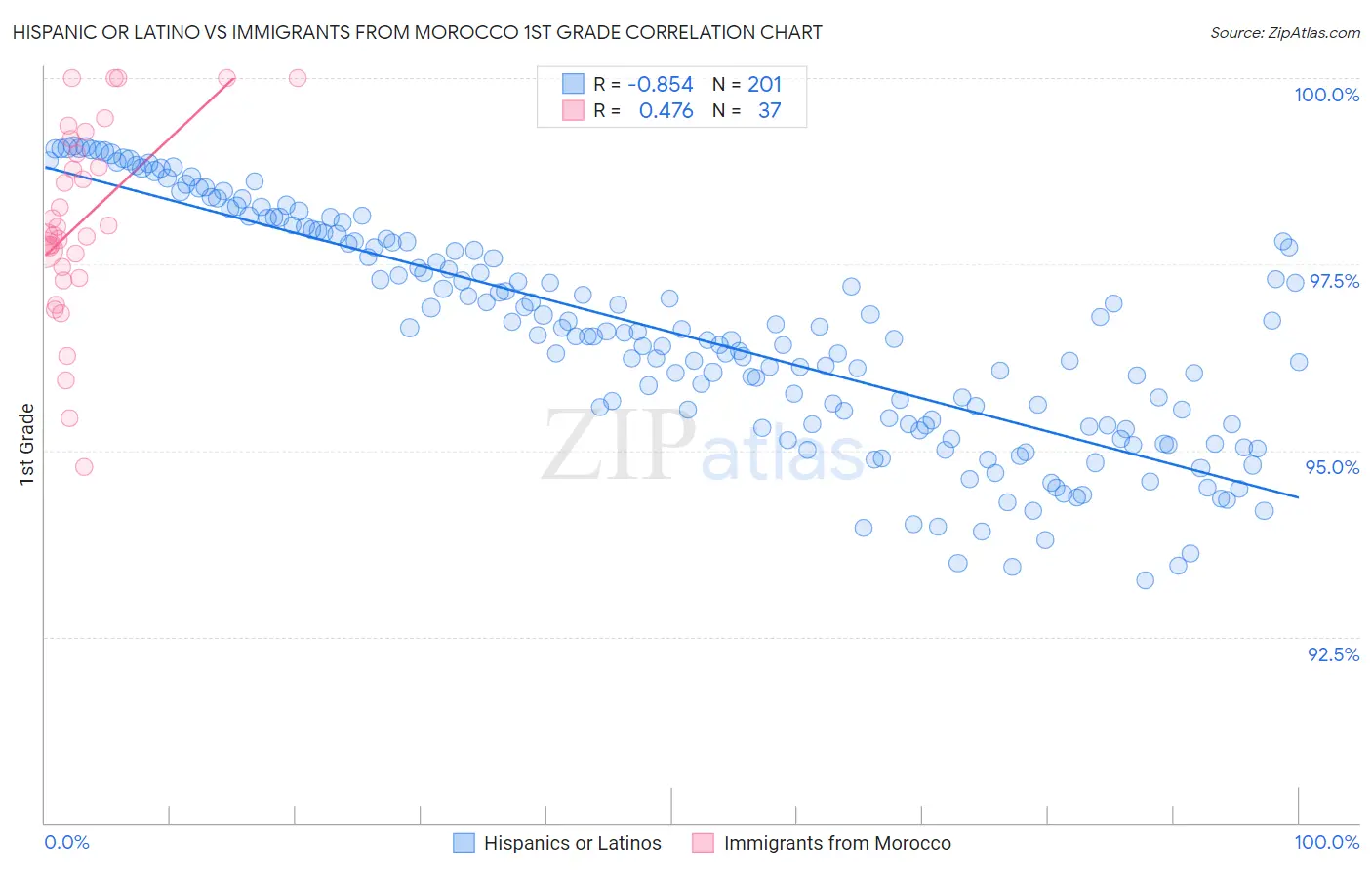 Hispanic or Latino vs Immigrants from Morocco 1st Grade