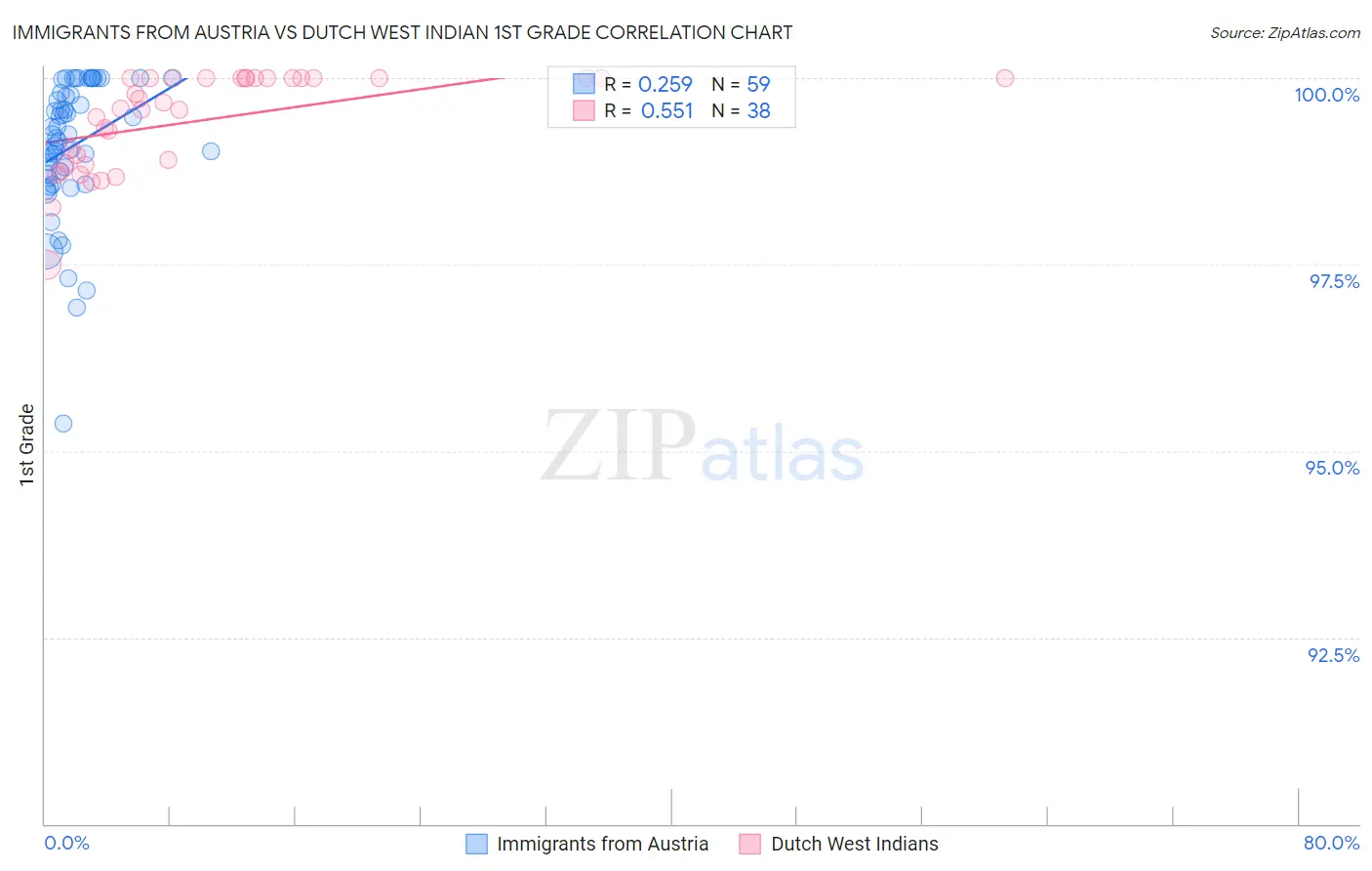 Immigrants from Austria vs Dutch West Indian 1st Grade