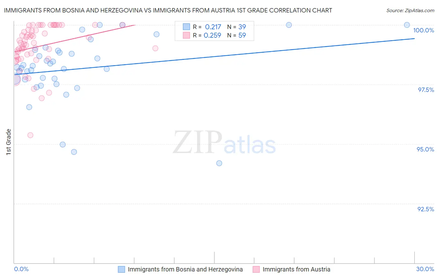 Immigrants from Bosnia and Herzegovina vs Immigrants from Austria 1st Grade