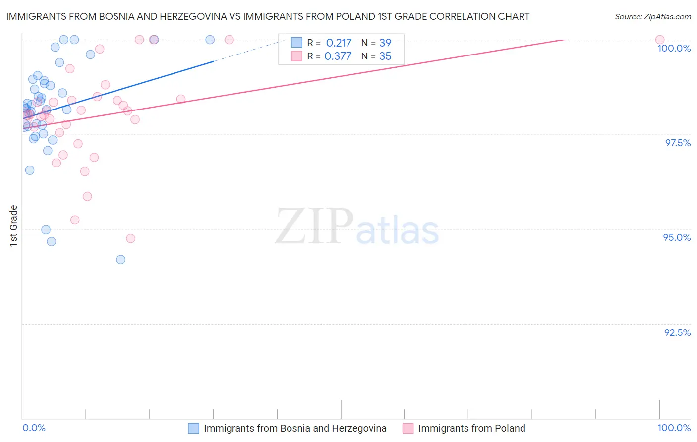 Immigrants from Bosnia and Herzegovina vs Immigrants from Poland 1st Grade