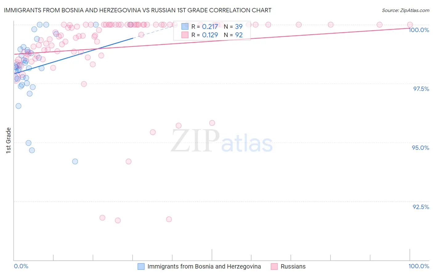 Immigrants from Bosnia and Herzegovina vs Russian 1st Grade