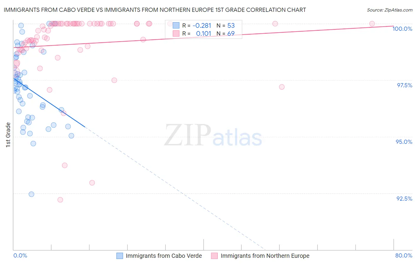 Immigrants from Cabo Verde vs Immigrants from Northern Europe 1st Grade