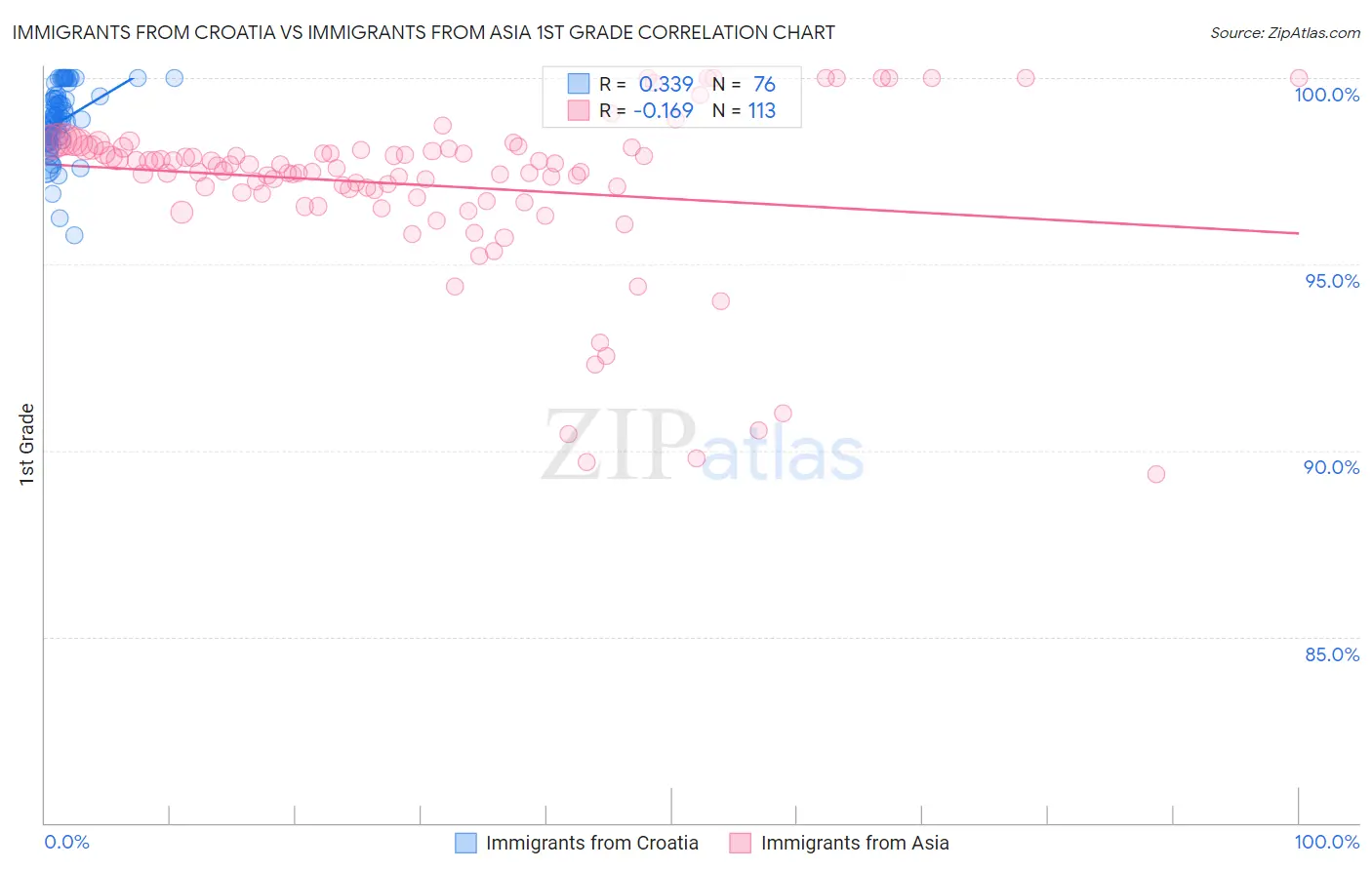 Immigrants from Croatia vs Immigrants from Asia 1st Grade