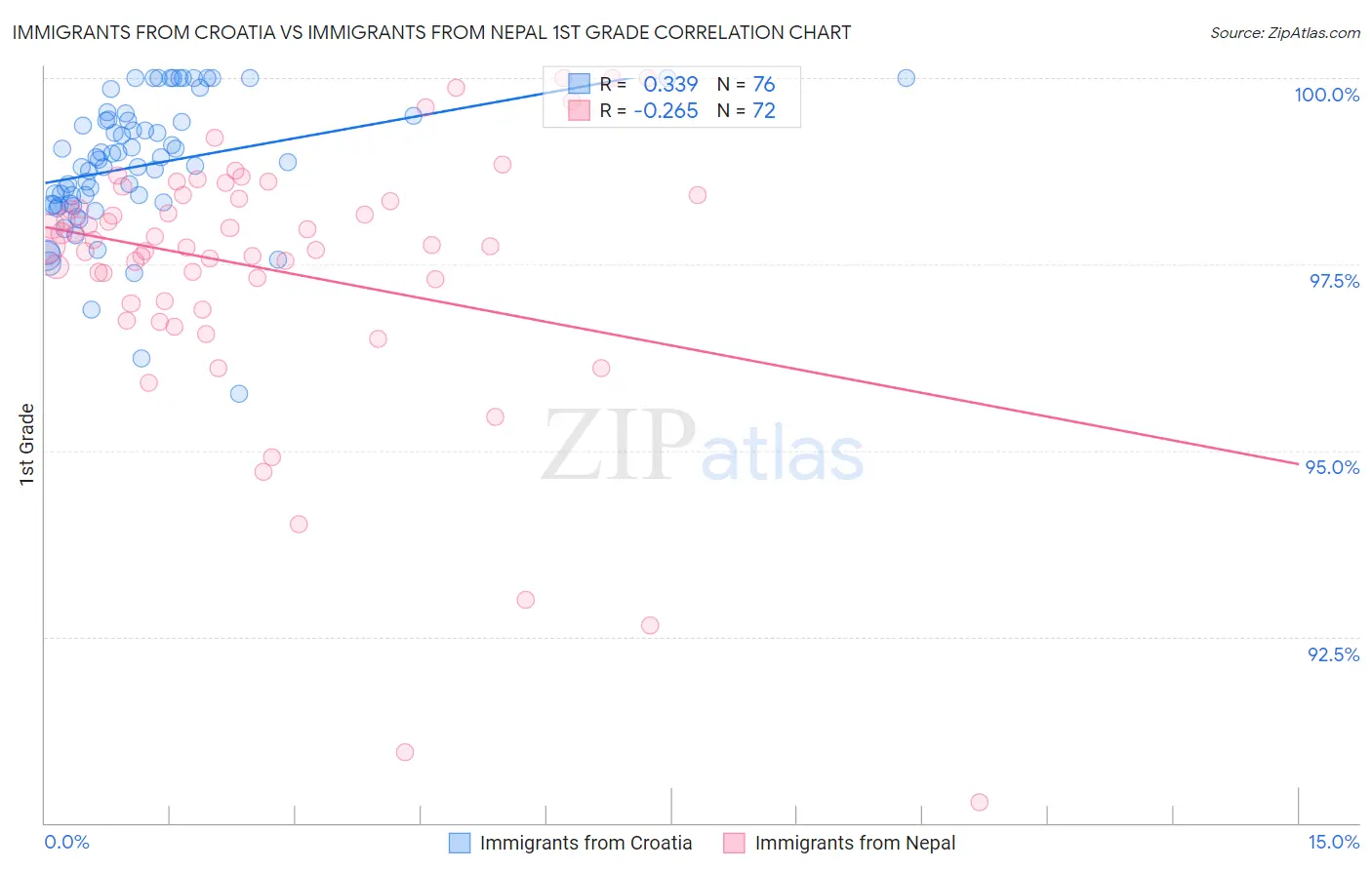 Immigrants from Croatia vs Immigrants from Nepal 1st Grade