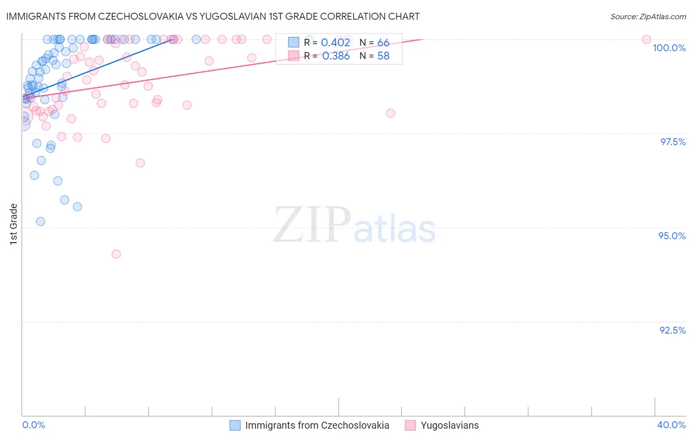 Immigrants from Czechoslovakia vs Yugoslavian 1st Grade