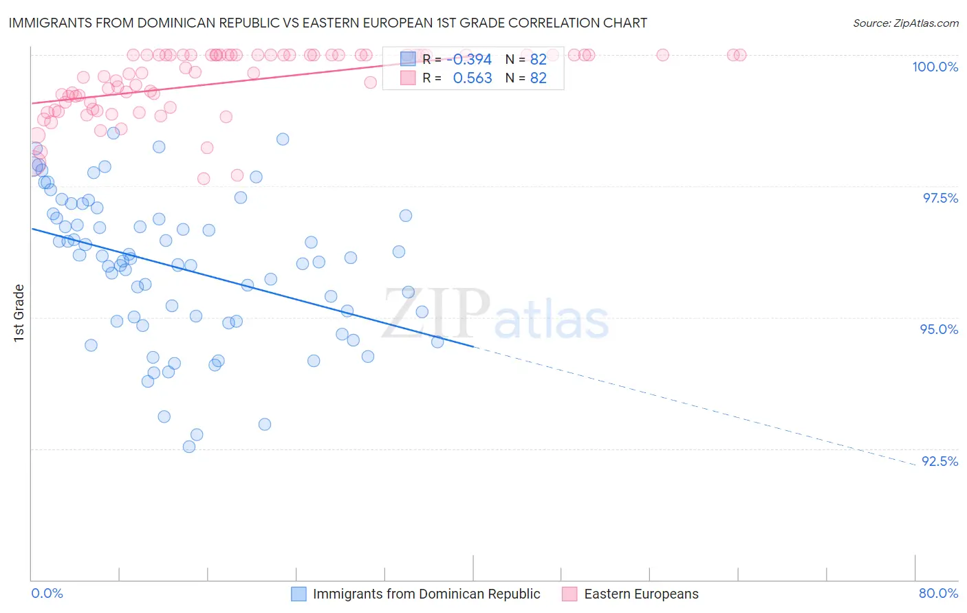 Immigrants from Dominican Republic vs Eastern European 1st Grade