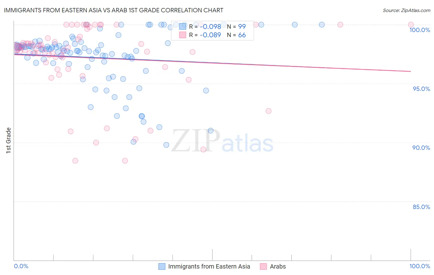 Immigrants from Eastern Asia vs Arab 1st Grade