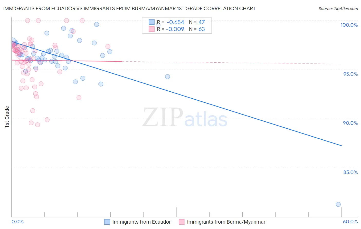 Immigrants from Ecuador vs Immigrants from Burma/Myanmar 1st Grade