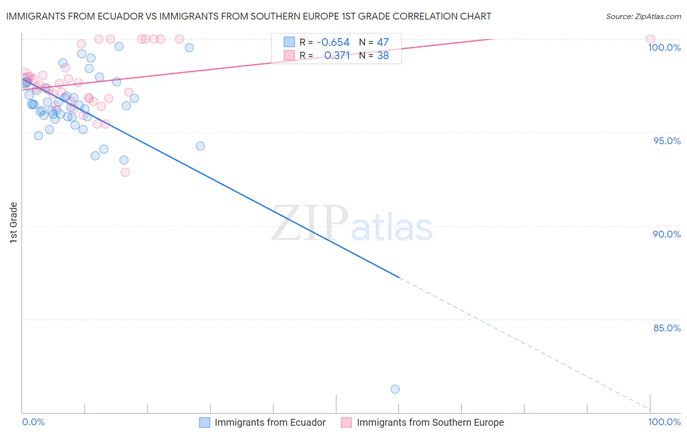 Immigrants from Ecuador vs Immigrants from Southern Europe 1st Grade