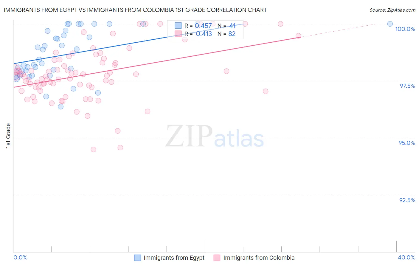 Immigrants from Egypt vs Immigrants from Colombia 1st Grade