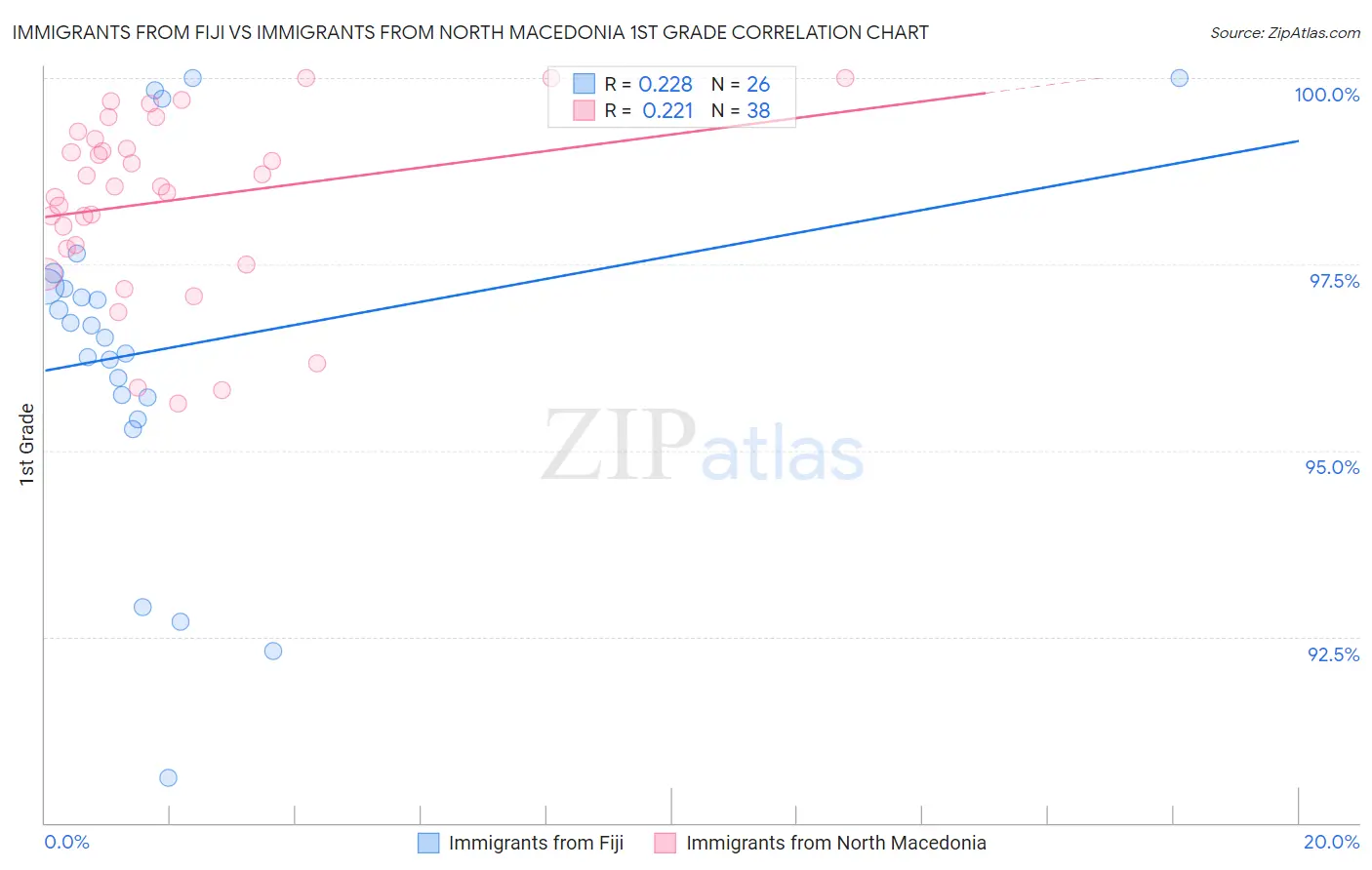 Immigrants from Fiji vs Immigrants from North Macedonia 1st Grade