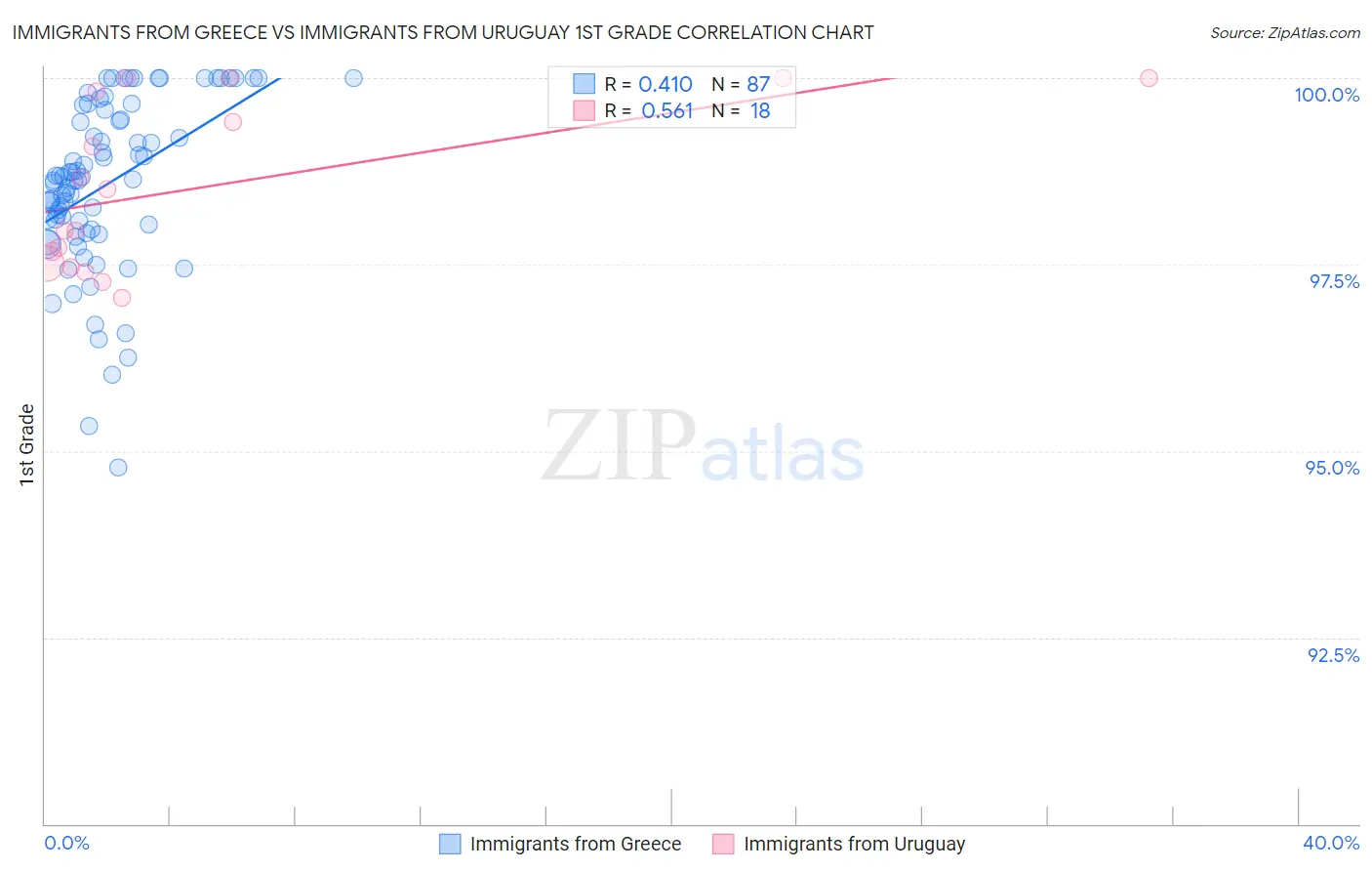 Immigrants from Greece vs Immigrants from Uruguay 1st Grade