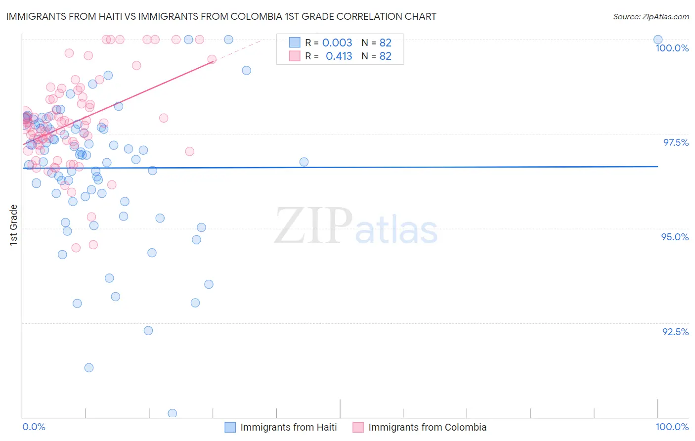 Immigrants from Haiti vs Immigrants from Colombia 1st Grade